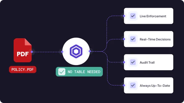 Card showing policy document execution flow