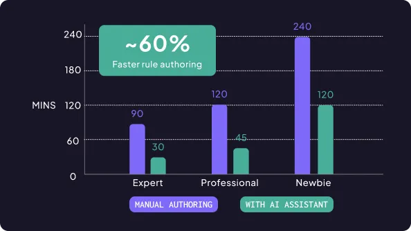 AI Assistant card showing faster rule authoring chart